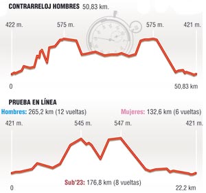 Perfiles del Mundial de ciclismo Perfiles del Mundial de ciclismo