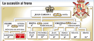 La sucesión al trono La sucesión al trono