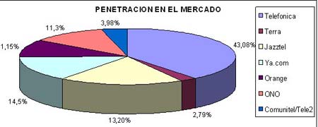 Cuota de mercado (ADSLZone.net) Cuota de mercado (ADSLZone.net)