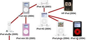 Diagrama de la 'familia iPod' Diagrama de la 'familia iPod'