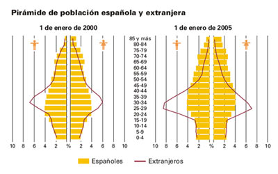 Fuente: INE Fuente: INE