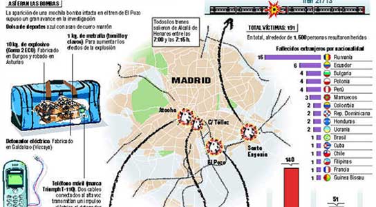 Las Claves De Los Atentados Del 11-M, Su Investigación Y La Hipótesis ...