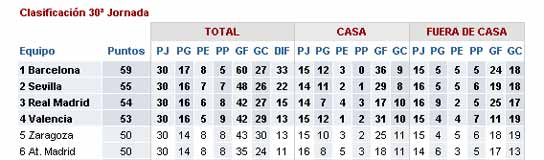 Clasificación de la Liga en la jornada 30 Clasificación de la Liga en la jornada 30