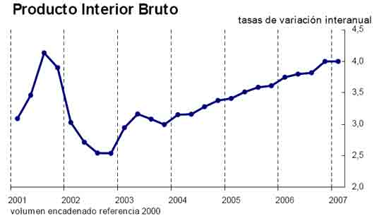 El Pib Se Mantiene En El 4 Interanual En El Primer Trimestre Según El