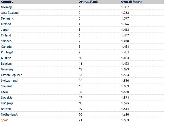 Ranking de los más pacíficos Ranking de los más pacíficos