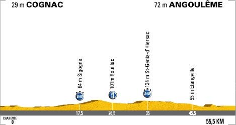 19ª etapa del Tour 19ª etapa del Tour