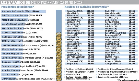 Los salarios de nuestros políticos Los salarios de nuestros políticos
