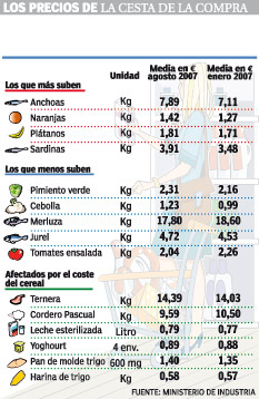 La cesta de la compra La cesta de la compra