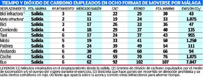 Comparativa de medios de transporte en la ciudad de Málaga. Comparativa de medios de transporte en la ciudad de Málaga.