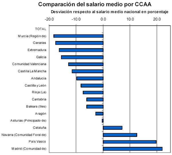 Comparación del salario medio Comparación del salario medio