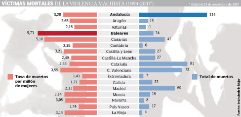 Víctimas mortales de la violencia machista Víctimas mortales de la violencia machista