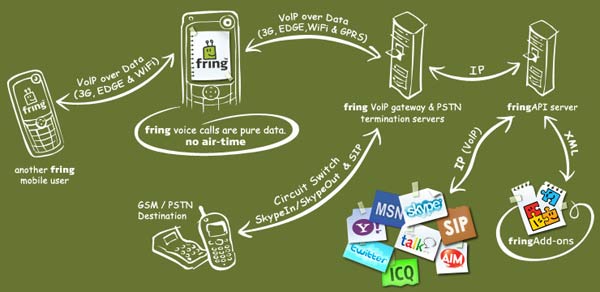 Así funciona Fring Así funciona Fring