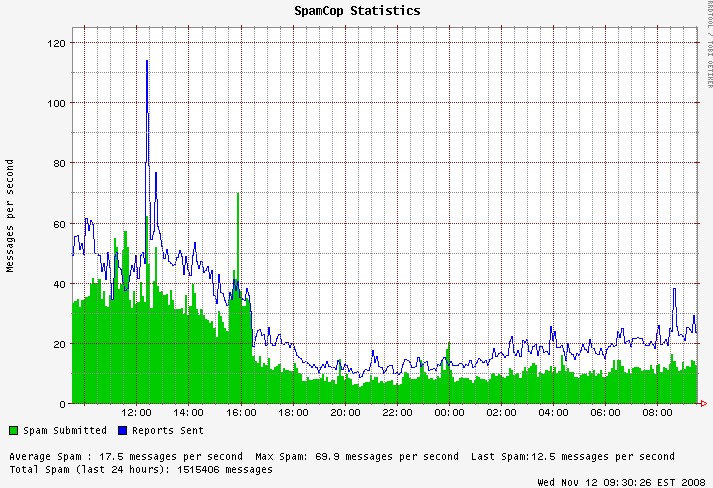 Descenso en el spam Descenso en el spam