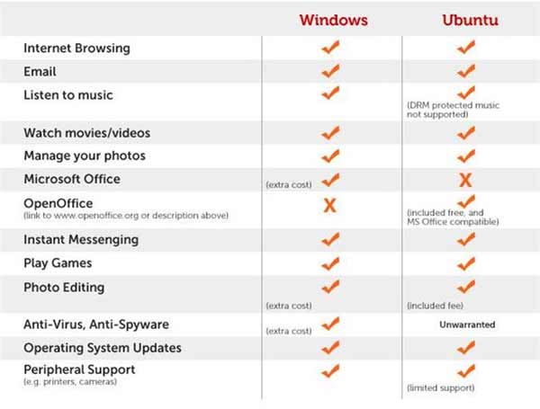 Ubuntu Es Más Seguro Y Económico Que Microsoft Windows Afirma Dell 5028