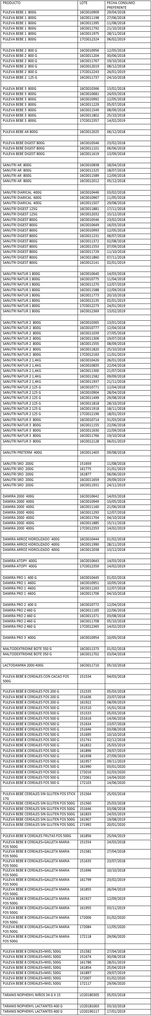 Puleva, Damira, Sanutri, Maltodextridine... estas son las marcas retiradas por Lactalis en España