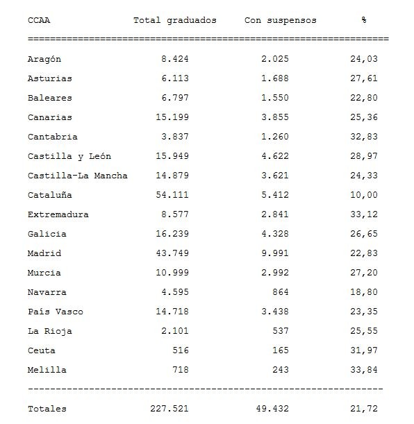 Uno de cada cinco graduados en ESO consigue el título con al menos ... Uno de cada cinco graduados en ESO consigue el título con al menos ...