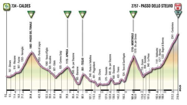 Perfil de la etapa del Stelvio Perfil de la etapa del Stelvio