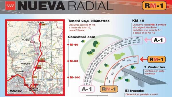 Gráfico del proyecto de la Radial 1 de Madrid. Gráfico del proyecto de la Radial 1 de Madrid.