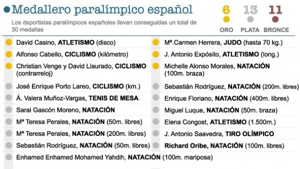 Medallero de los Juegos Paralímpicos Medallero de los Juegos Paralímpicos