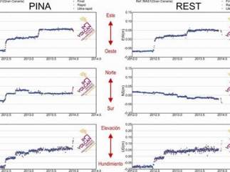 El Hierro se eleva 8,3 centímetros desde el repunte sísmico