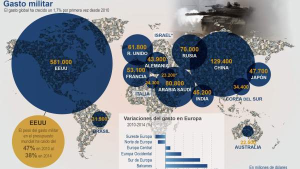 Resultado de imagen para gasto militar mundial,