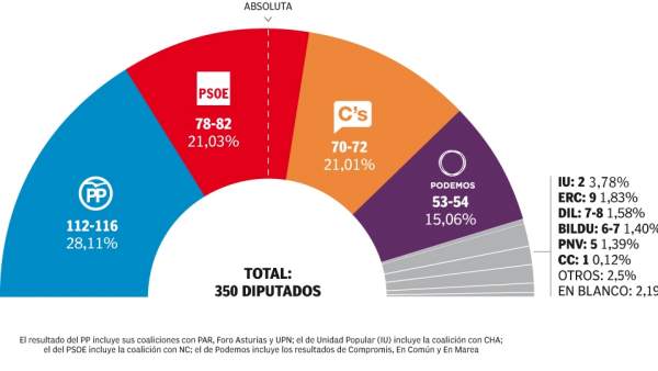 Intención de voto Intención de voto