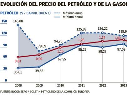 Evolución del precio del petróleo y de la gasolina