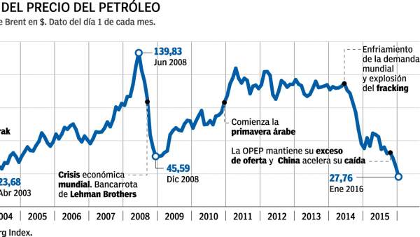 el precio del petróleo 2018