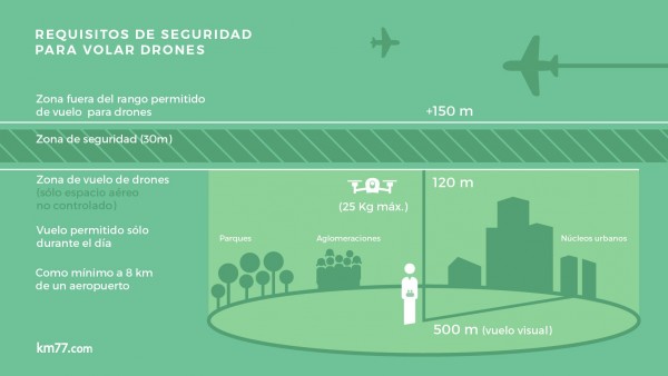 Requisitos de seguridad para drones Requisitos de seguridad para drones