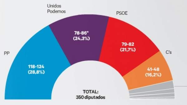 Gráfico encuesta 20minutos Gráfico encuesta 20minutos