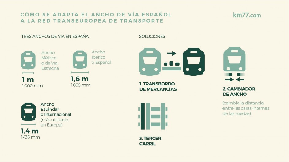 Adaptación del ancho de vía español a la red transeuropea de transporte
