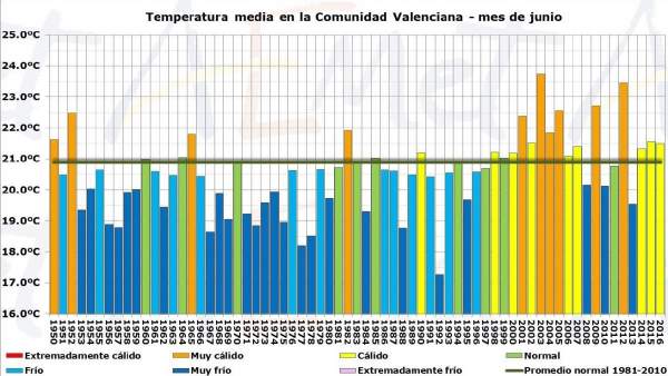 Grñafico facilitado por Aemet sobre las temperaturas en el mes de junio Grñafico facilitado por Aemet sobre las temperaturas en el mes de junio