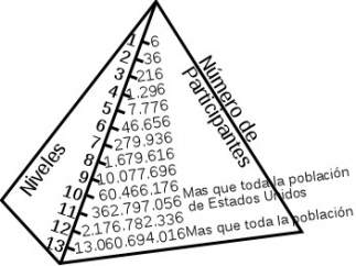Estafa piramidal