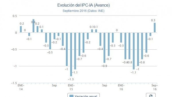 IPC septiembre. IPC septiembre.