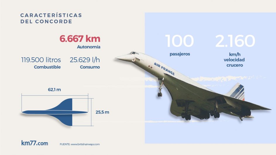 Se cumplen 13 años del último vuelo del Concorde