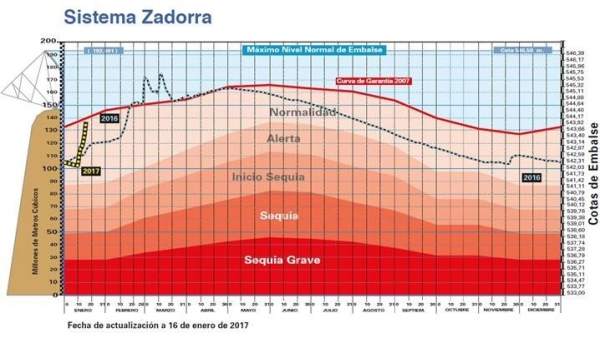 Situación del Zadorra Situación del Zadorra