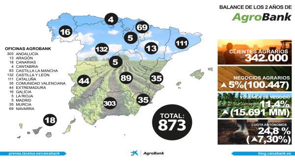 El Volumen De Negocio Agrario De Caixabank Crece Más Del 11% Desde El Lanzamient El Volumen De Negocio Agrario De Caixabank Crece Más Del 11% Desde El Lanzamient
