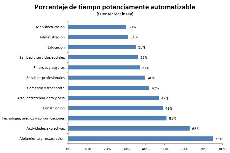 Porcentaje de tiempo potencialmente automatizable