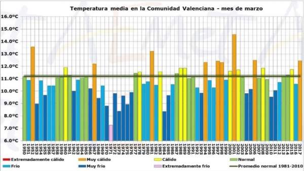 Temperatura media del mes de enero en la Comunitat Temperatura media del mes de enero en la Comunitat