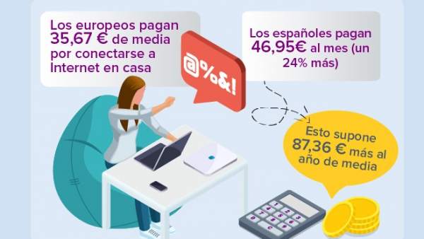Los consumidores españoles son los que más pagan en su factura de internet con respecto a otros países europeos. Los consumidores españoles son los que más pagan en su factura de internet con respecto a otros países europeos.