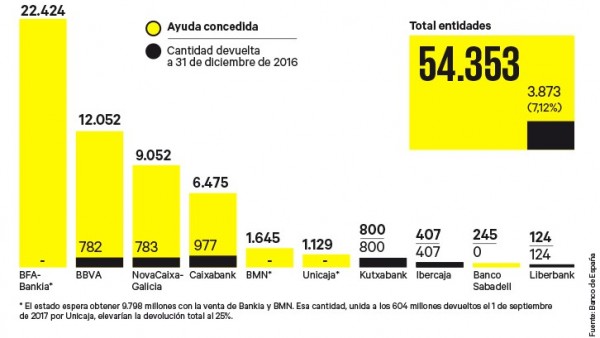 Devolución de las ayudas a la banca Devolución de las ayudas a la banca