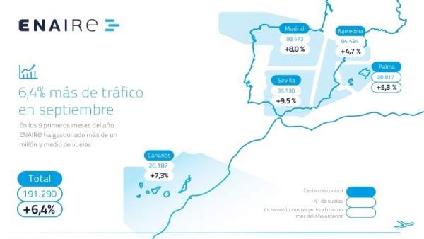 Gráfico ENAIRE vuelos septiembre Gráfico ENAIRE vuelos septiembre