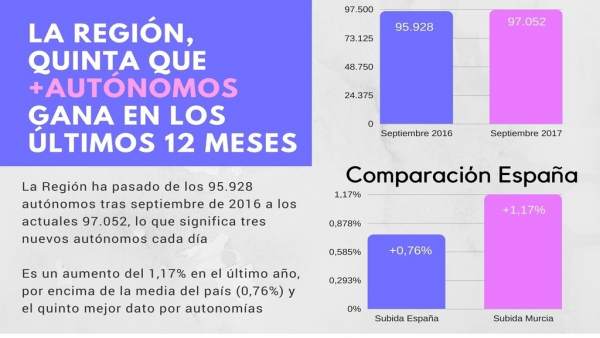 Nota/La Región Tiene Hoy 1.100 Autónomos Más Que Hac E Un Año Y Es La Quinta Com Nota/La Región Tiene Hoy 1.100 Autónomos Más Que Hac E Un Año Y Es La Quinta Com