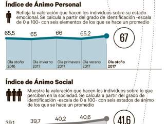 Índice de Ánimo Ciudadano