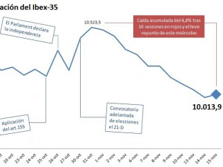 Ibex 35  Cotización en Bolsa hoy  Apertura, media sesión 