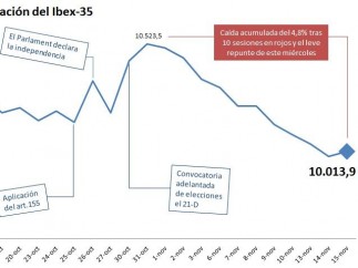 Ibex 35  Cotización en Bolsa hoy  Apertura, media sesión  Ibex 35  Cotización en Bolsa hoy  Apertura, media sesión