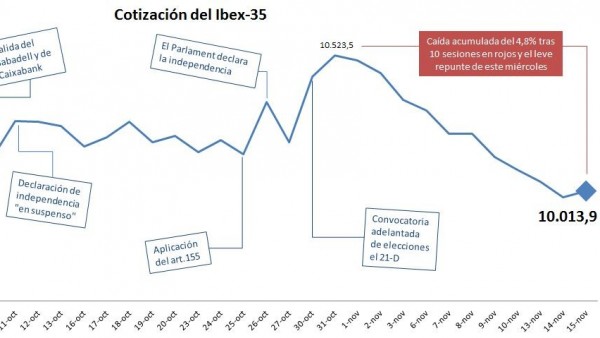 Cotización del Ibex Cotización del Ibex