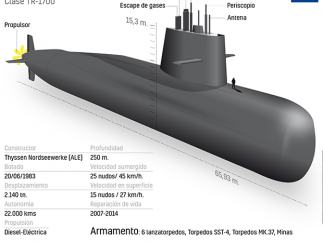 Características del submarino ARA San Juan