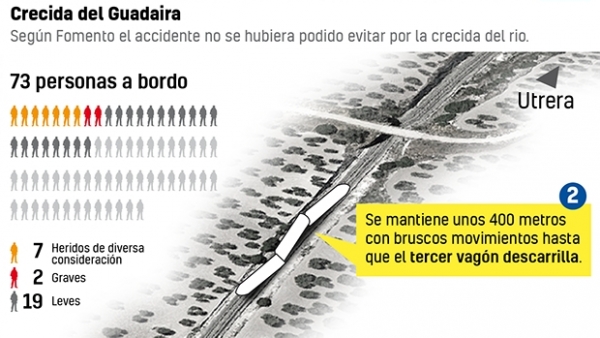 Descarrilamiento de un tren en Sevilla Descarrilamiento de un tren en Sevilla