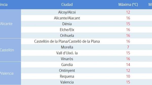 Cel poc nuvolós i descens de temperatures este dimarts a la Comunitat Valenciana Cel poc nuvolós i descens de temperatures este dimarts a la Comunitat Valenciana